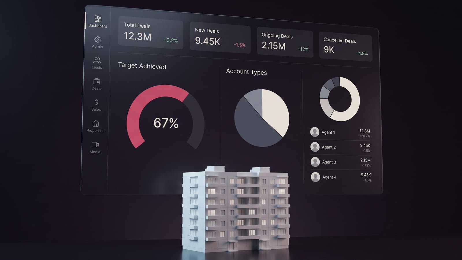 A CRM dashboard panel with deal counters, a target gauge and an agent leaderboard, standing behind a white architectural model of an apartment block.